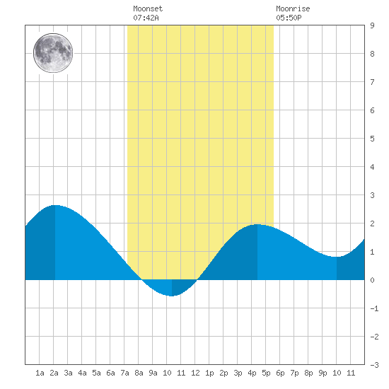 Twin Rivers Marina tide chart for Sunday, December 15, 2024