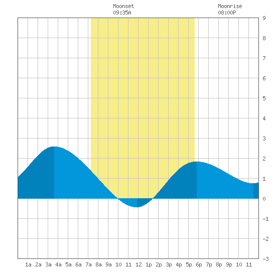 Twin Rivers Marina tide chart for Tuesday, December 17, 2024