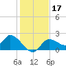 Twin Rivers Marina tide chart for Tuesday, December 17, 2024