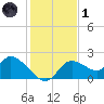 Twin Rivers Marina tide chart for Sunday, December 1, 2024