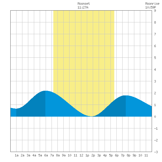 Twin Rivers Marina tide chart for Friday, December 20, 2024