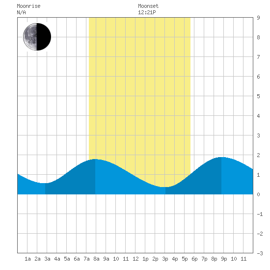 Twin Rivers Marina tide chart for Sunday, December 22, 2024