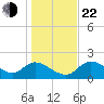 Twin Rivers Marina tide chart for Sunday, December 22, 2024
