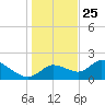 Twin Rivers Marina tide chart for Wednesday, December 25, 2024