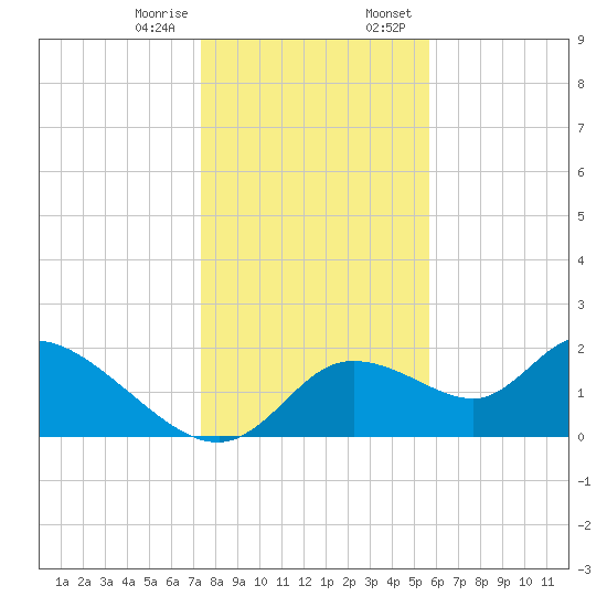 Twin Rivers Marina tide chart for Friday, December 27, 2024