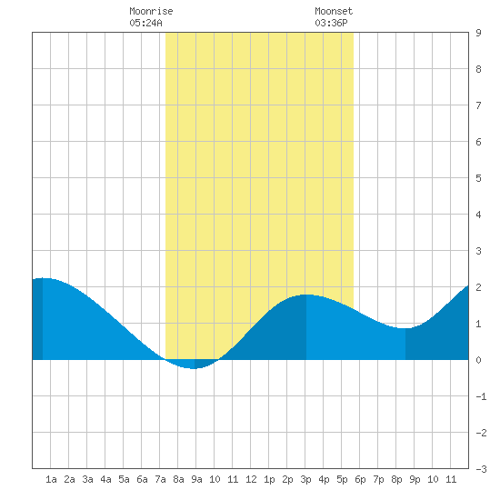 Twin Rivers Marina tide chart for Saturday, December 28, 2024