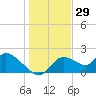 Twin Rivers Marina tide chart for Sunday, December 29, 2024