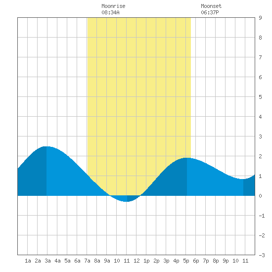 Twin Rivers Marina tide chart for Monday, December 2, 2024