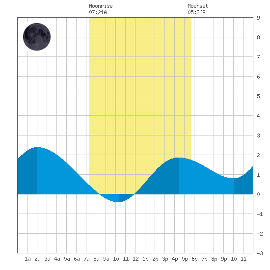 Twin Rivers Marina tide chart for Monday, December 30, 2024
