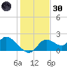 Twin Rivers Marina tide chart for Monday, December 30, 2024