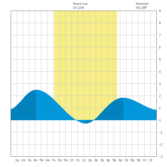 Twin Rivers Marina tide chart for Wednesday, December 4, 2024