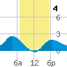 Twin Rivers Marina tide chart for Wednesday, December 4, 2024