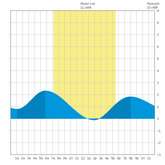Twin Rivers Marina tide chart for Friday, December 6, 2024