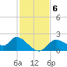 Twin Rivers Marina tide chart for Friday, December 6, 2024