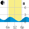 Twin Rivers Marina tide chart for Sunday, December 8, 2024