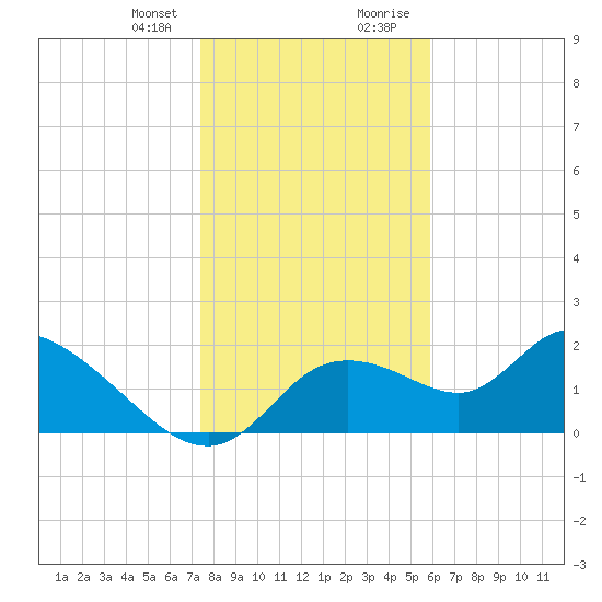 Twin Rivers Marina tide chart for Friday, January 10, 2025