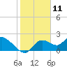 Twin Rivers Marina tide chart for Saturday, January 11, 2025