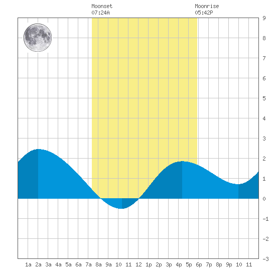 Twin Rivers Marina tide chart for Monday, January 13, 2025