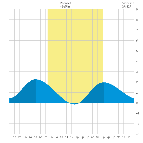 Twin Rivers Marina tide chart for Friday, January 17, 2025