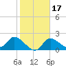 Twin Rivers Marina tide chart for Friday, January 17, 2025