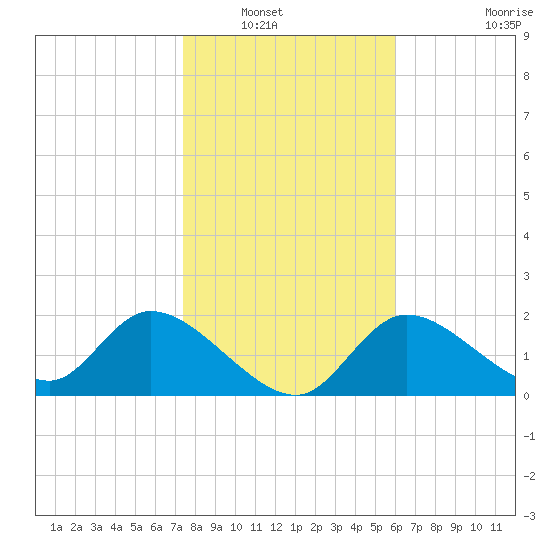 Twin Rivers Marina tide chart for Saturday, January 18, 2025