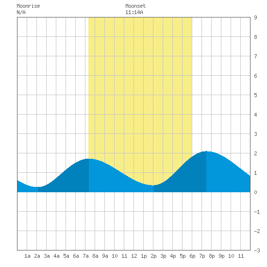 Twin Rivers Marina tide chart for Monday, January 20, 2025