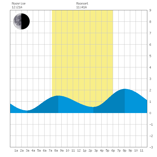 Twin Rivers Marina tide chart for Tuesday, January 21, 2025
