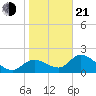 Twin Rivers Marina tide chart for Tuesday, January 21, 2025