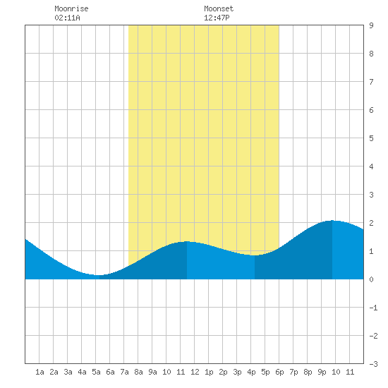 Twin Rivers Marina tide chart for Thursday, January 23, 2025