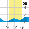 Twin Rivers Marina tide chart for Thursday, January 23, 2025