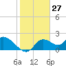 Twin Rivers Marina tide chart for Monday, January 27, 2025