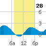 Twin Rivers Marina tide chart for Tuesday, January 28, 2025