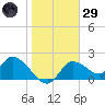 Twin Rivers Marina tide chart for Wednesday, January 29, 2025