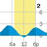 Twin Rivers Marina tide chart for Thursday, January 2, 2025