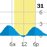 Twin Rivers Marina tide chart for Friday, January 31, 2025