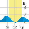 Twin Rivers Marina tide chart for Friday, January 3, 2025