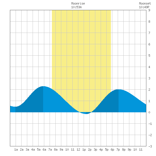 Twin Rivers Marina tide chart for Saturday, January 4, 2025