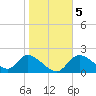 Twin Rivers Marina tide chart for Sunday, January 5, 2025