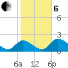 Twin Rivers Marina tide chart for Monday, January 6, 2025