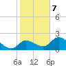 Twin Rivers Marina tide chart for Tuesday, January 7, 2025