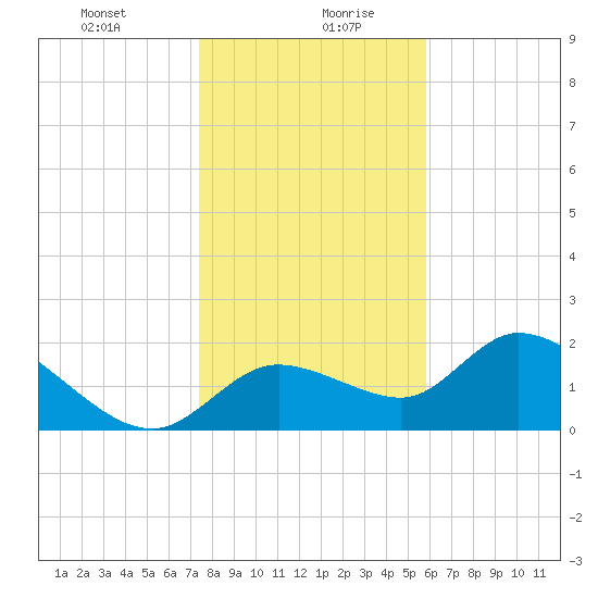 Twin Rivers Marina tide chart for Wednesday, January 8, 2025