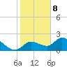 Twin Rivers Marina tide chart for Wednesday, January 8, 2025