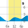 Twin Rivers Marina tide chart for Thursday, January 9, 2025
