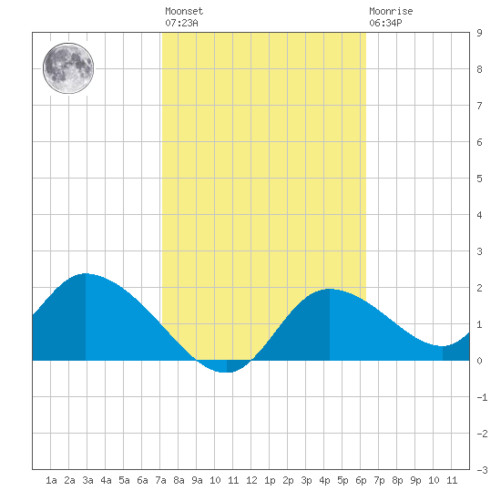 Twin Rivers Marina tide chart for Wednesday, February 12, 2025