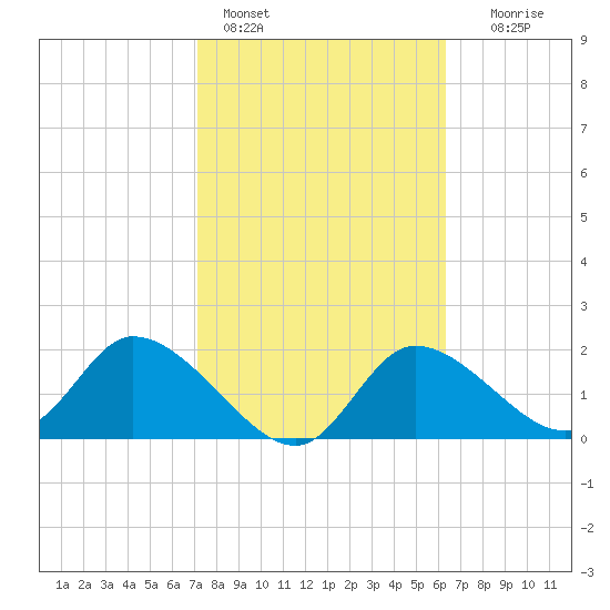 Twin Rivers Marina tide chart for Friday, February 14, 2025