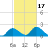 Twin Rivers Marina tide chart for Monday, February 17, 2025