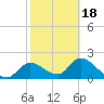 Twin Rivers Marina tide chart for Tuesday, February 18, 2025
