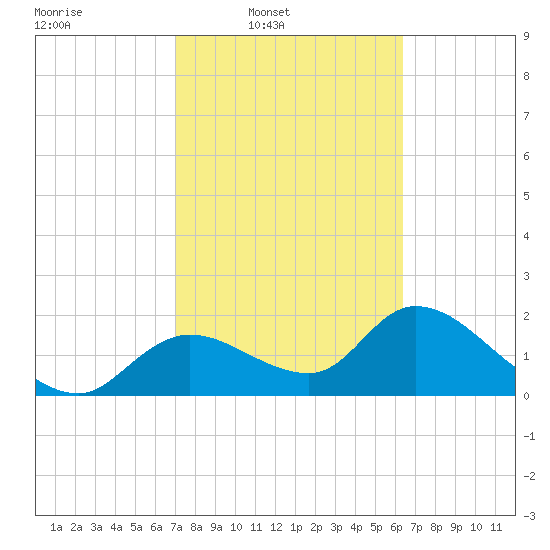 Twin Rivers Marina tide chart for Wednesday, February 19, 2025