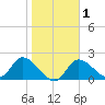 Twin Rivers Marina tide chart for Saturday, February 1, 2025