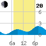 Twin Rivers Marina tide chart for Thursday, February 20, 2025
